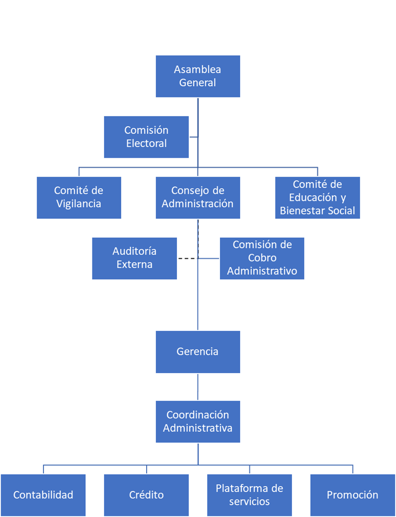 Organigrama Coopesipe
